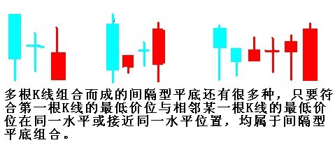 k线中平顶和平底的识别与运用