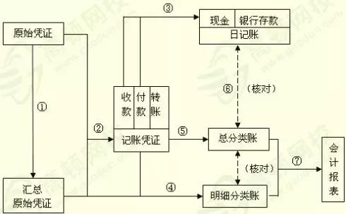 图解实操:小会计做账流程图完整版:手账、