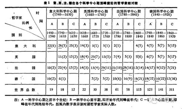 历史统计表明 哲学高潮是科学中心的前导丨科学学说 科技频道 手机搜狐