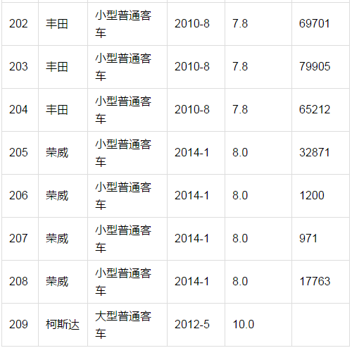 最低5000元起,拱北海关公车大拍卖啦!网络竞价,赶紧买买买.