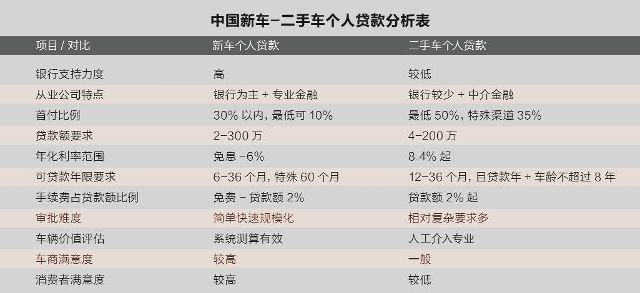 汽车观察 二手车个人消费贷款难在哪 汽车频道 手机搜狐