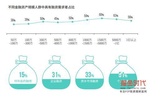 调查 中高端人群投资理财的目的 收益不是唯一目的 财经频道 手机搜狐