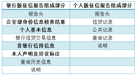 看完这份银行版个人征信报告解读 你将避开很多信贷坎坷 财经频道 手机搜狐