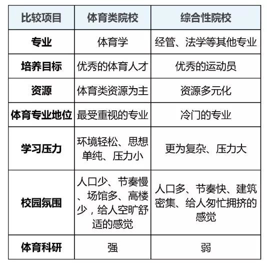 如何选择学校 体育专业类院校vs综合大学体育系 体育频道 手机搜狐