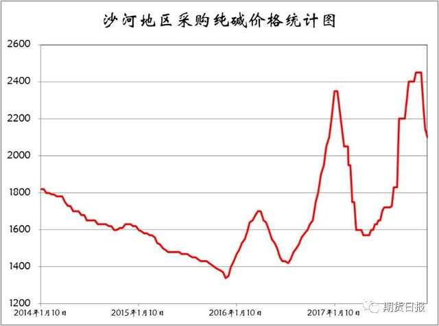 纯碱价格