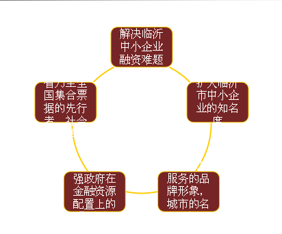 中小企业集合票据