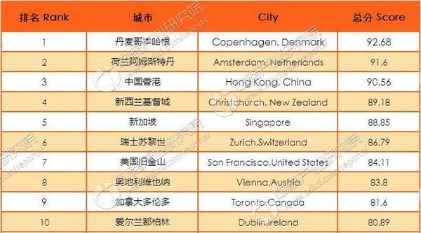 城市治安排名_欧洲各城市治安