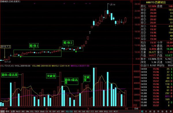 突破一般会回踩,等股价回调时才是介入的时机.
