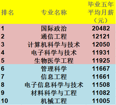 西安哪里工资高(西安哪里工资高无论干什么)