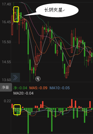 该形态是指在股票经过一定的上涨之后,出现一根带有长上影线,实体却较