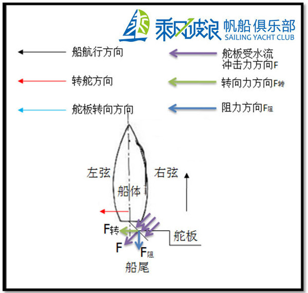 青岛帆船拓展——帆船船舵工作原理