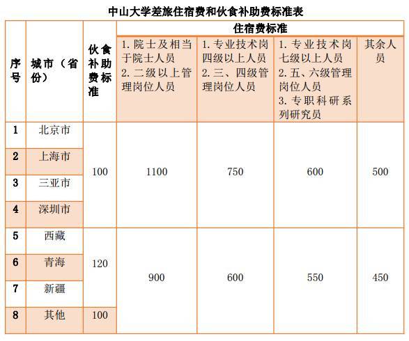 3.住宿费,伙食补助费