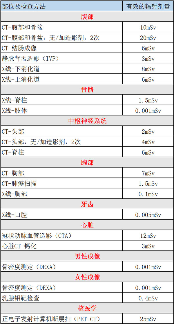 放射线剂量检测 放射线科学计量单位是毫西弗(msv).