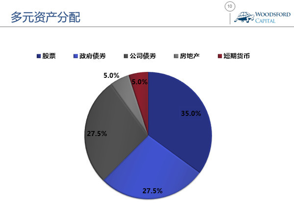 所以一个好的多元分散的资产组合,其理想的状瘫热缟贤枷允镜睦:在