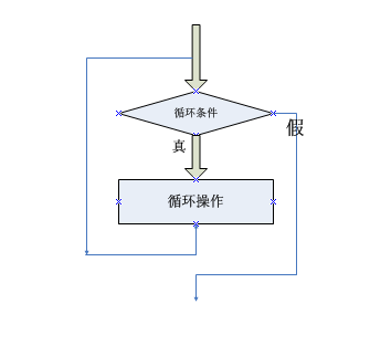 0010 人生就像死循环,只要不退出就要继续运行