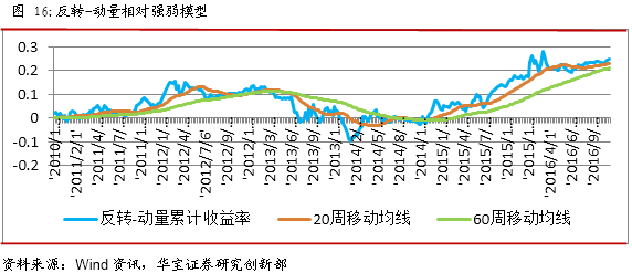 從當前反轉/動量的相對強弱模型看,累計收益率曲線運行在20周及60周