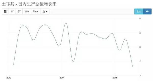 土耳其gdp有多少_土耳其经济反弹,第二季度增长率为21.7 ,创历史新高(3)