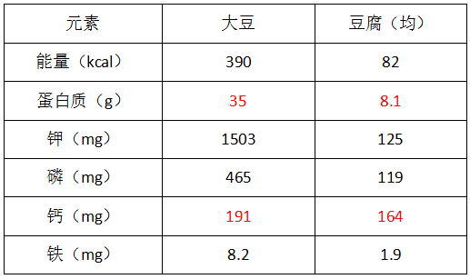 大豆高植物蛋白,高磷,高钾,高嘌呤的特点,让大家"爱屋及乌",豆腐自然