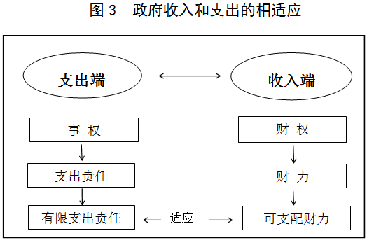 就政府支出效率而言,至少包括三個維度:一是政府配置資源的效率;二是