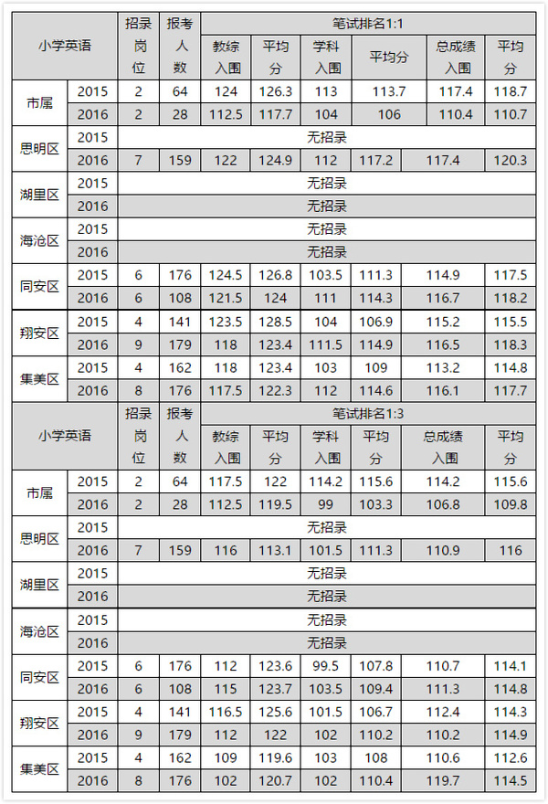 【必看】福建省教師招聘考試歷年入圍分數線彙總(二)