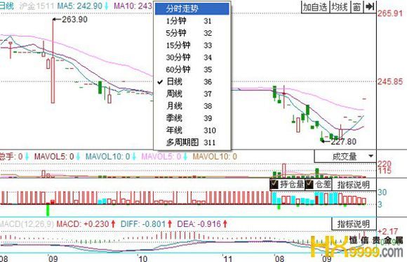 恒信贵金属:怎么看黄金期货K线走势图