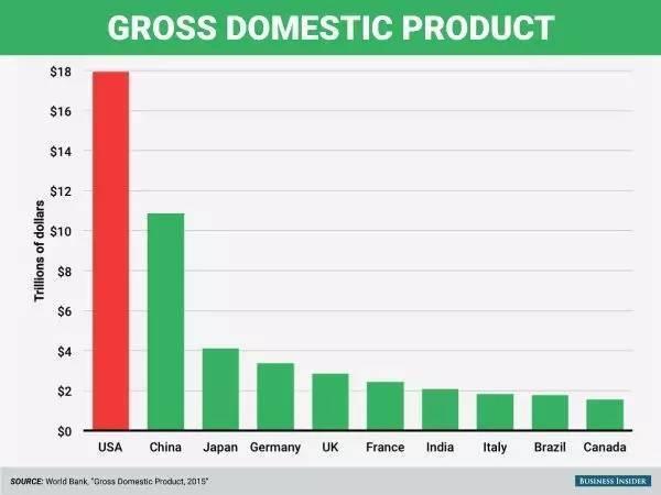 世界10大gdp强国_表情 2017全球十大强国GDP排名出炉,美国已并非世界第一 表情(2)