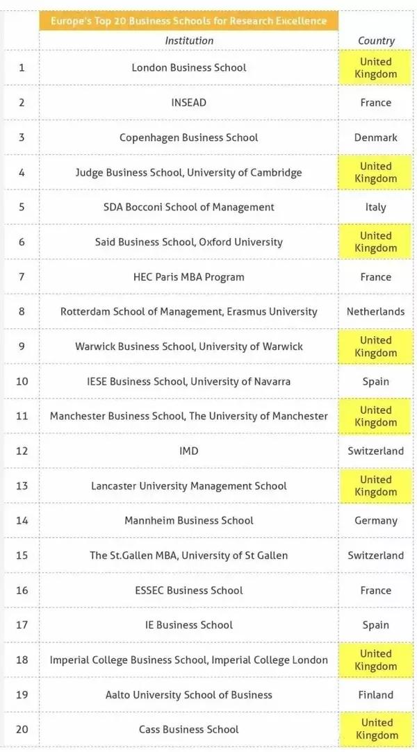 QS2017年世界大学商学院排名新鲜出炉!-教育