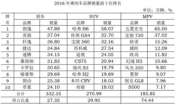 16年汽车销量排名和销售情况简析 汽车频道 手机搜狐 16年汽车销量排名和销售情况简析 汽车频道 手机搜狐