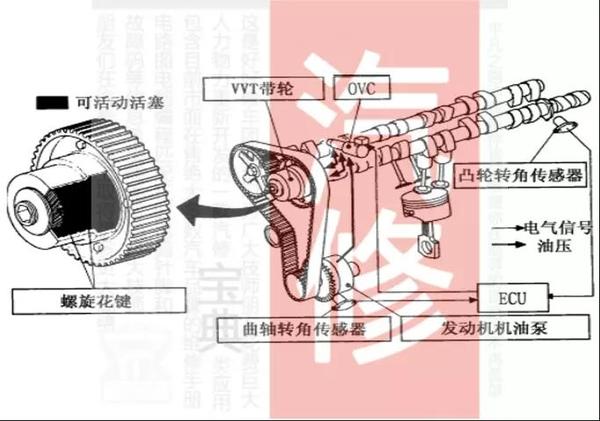 技术 可变气门正时vvt与vvt I 汽车频道 手机搜狐