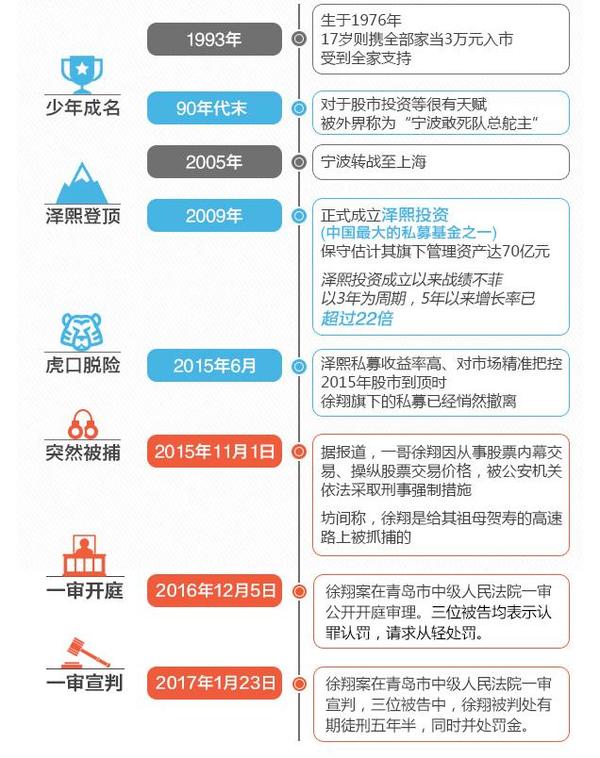 徐翔被判罚110亿 5年半后这位操盘手还能东山再起 财经频道 手机搜狐