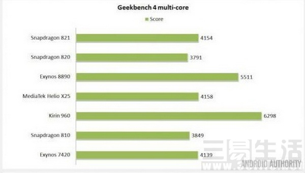 外媒称麒麟960为2016年最佳安卓手机处理器-