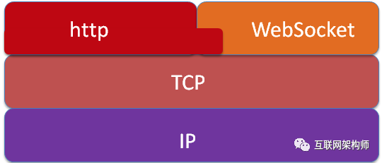1小时教你理解HTTP，TCP，UDP，Socket，WebSocket