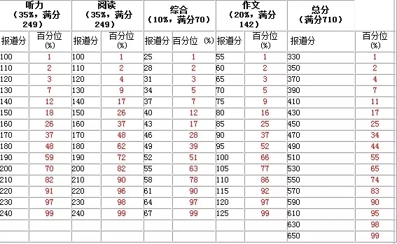 同学 你的四六级分数是这么算出来的 教育频道 手机搜狐