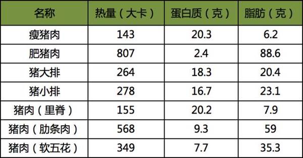 相比其他肉类,猪肉的热量虽然较高,但选择脂肪含量较低的瘦猪肉,适量