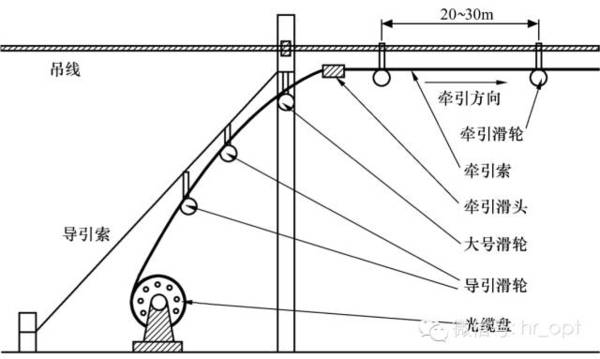 光缆线路施工技术(超全)