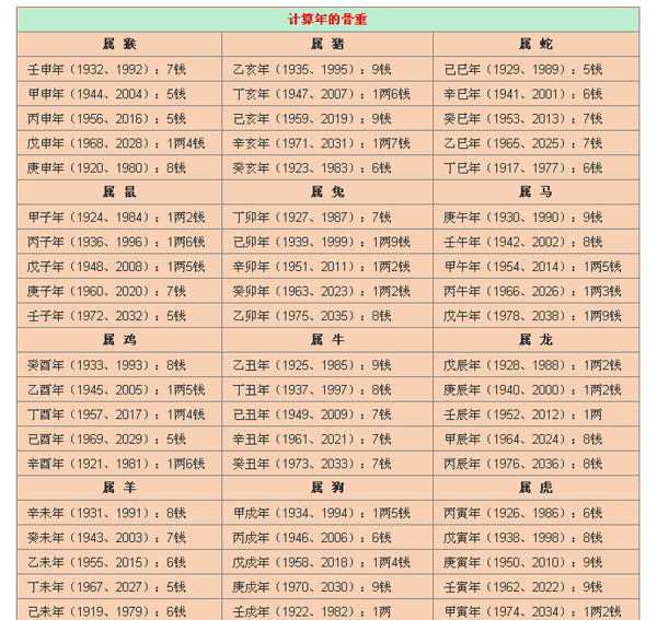 女性骨头重量参照表图片