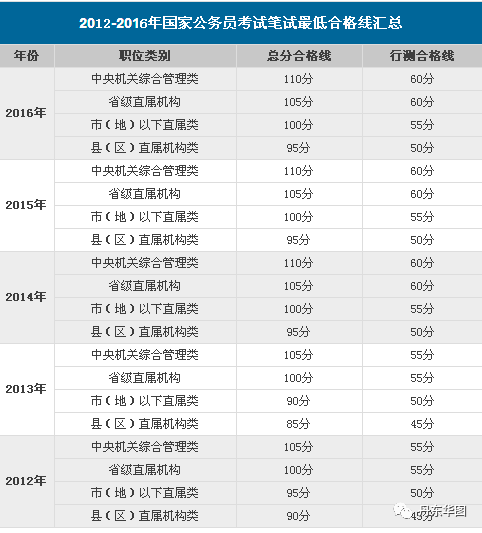 2017年国考笔试多少分能进面试?