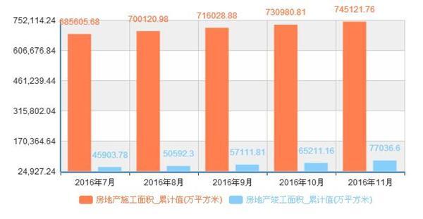 前11月我国房地产施工面积及竣工面积统计 财经频道 手机搜狐