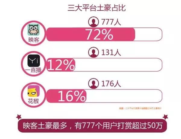 ②映客土豪最多 ——土豪打赏了多少钱?