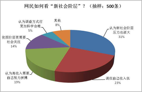 7200万人成中国新社会阶层,有你吗?