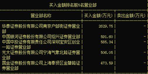 龍虎榜單分析: 有華泰證券股份有限公司南京戶部街,中國銀河證券有限