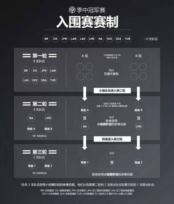 全球總決賽入圍賽賽制 2017年4月28日至5月21日,2017季中冠軍賽將在