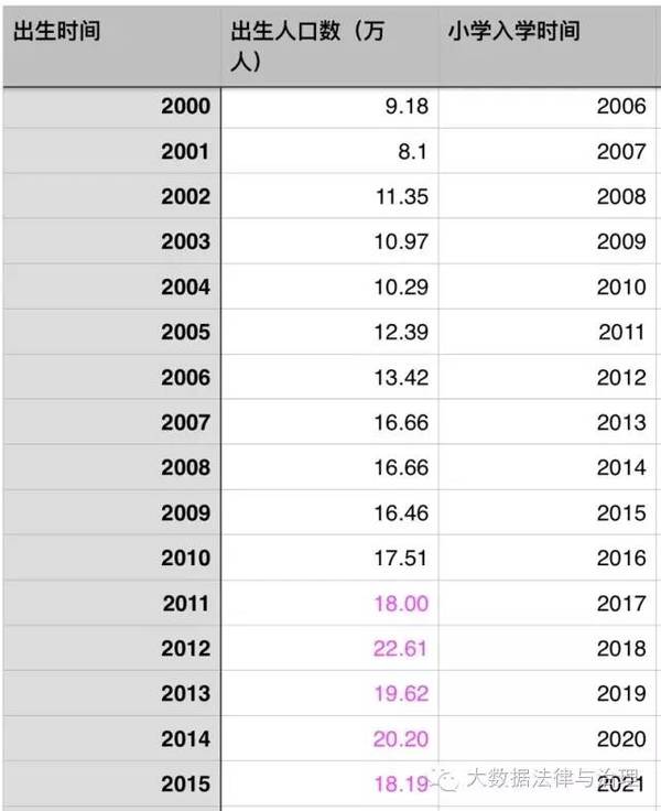 从上海市统计局网站可以看到2000年以来上海出生人口的变化