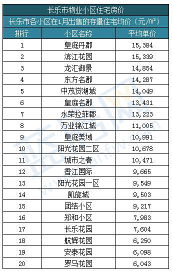 长乐来报到!2017福州各区120个小区最新房价曝光