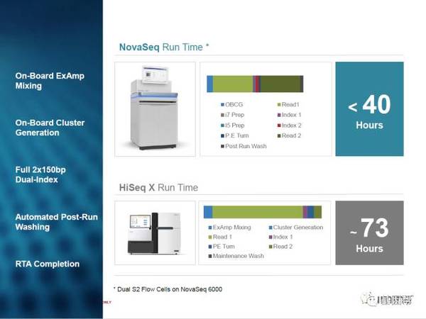 在大家最關心的數據質量上,illumina測試了全基因組和全外顯子組,nova