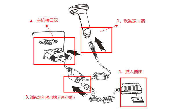 如图,然后任意填写个名称,点击鸿兴永利条码扫描枪最常用的接口分为