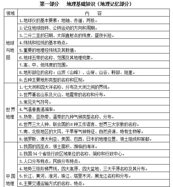 【生地会考复习宝典】2017生物&地理中考考点公布