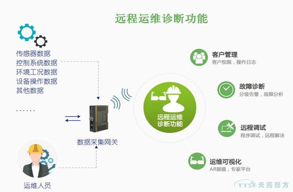 数网星云平台智能运维方案解决70 现场故障问题 新闻频道 手机搜狐