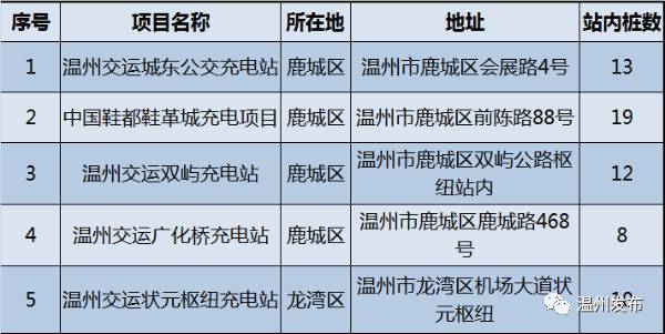 瑞安這2個地方有12個汽車充電樁!看看都在哪?