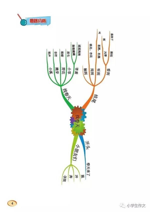 思维导图构思作文(2年级下册)